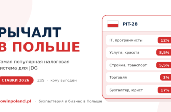 Рычалт для ИП в Польше — ставки налога 2026 для ИП по видам деятельности